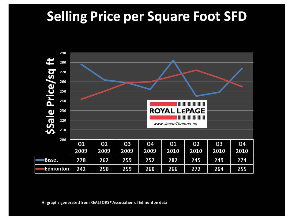 Bisset Edmonton real estate average sale price per square foot